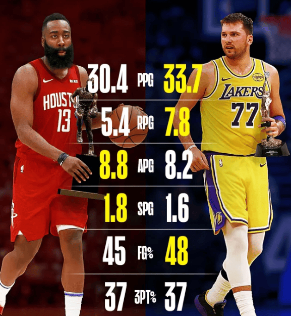 东契奇数据亮眼仍被低估，或因MVP竞争激烈