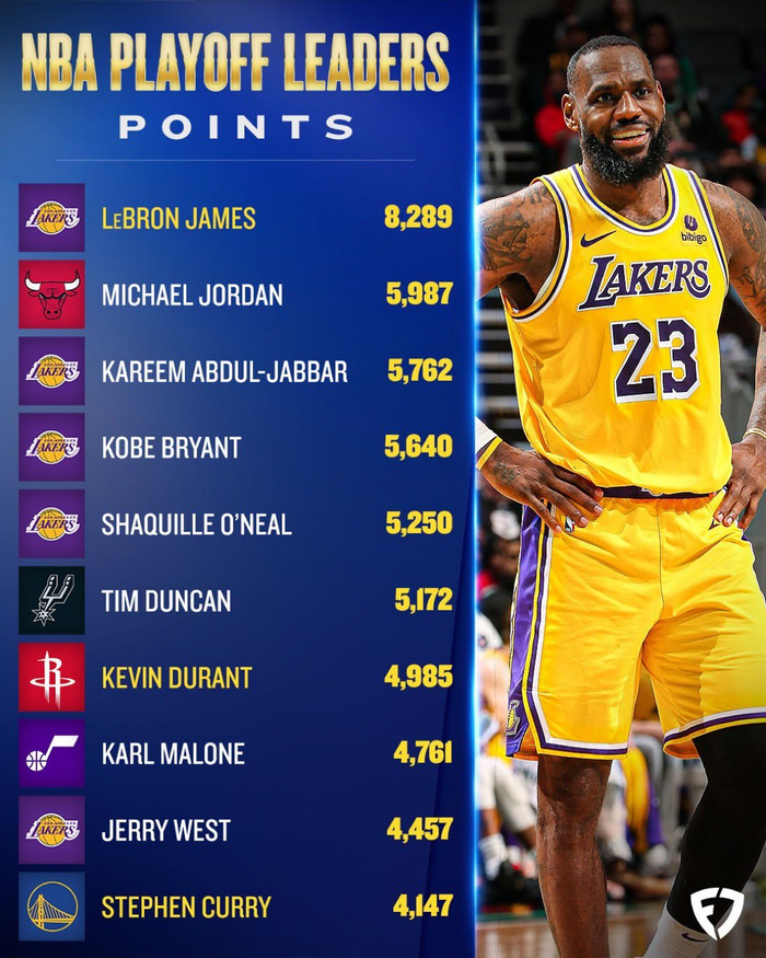 詹姆斯季后赛总得分领跑近9年 历史地位稳固